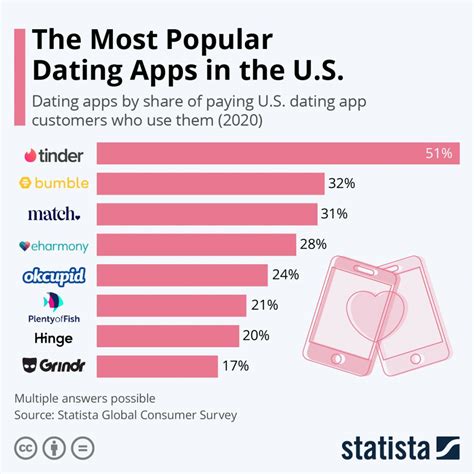 amerikaanse dating app|Best Dating Apps Of 2024, According To Research